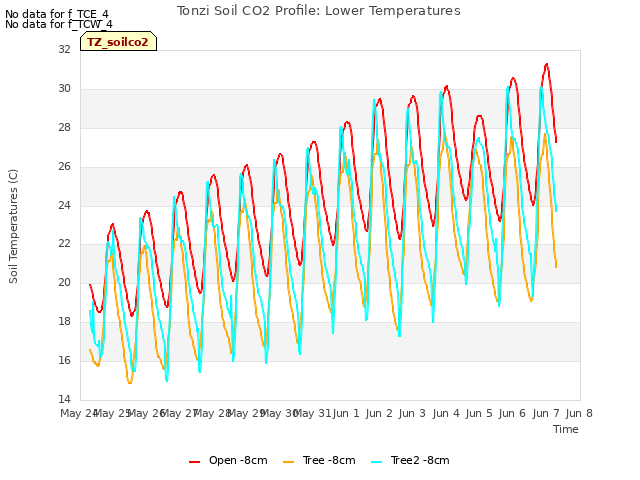 plot of Tonzi Soil CO2 Profile: Lower Temperatures