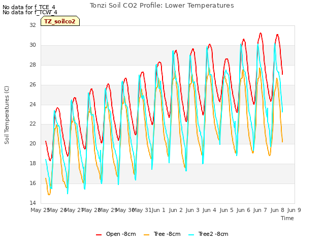 plot of Tonzi Soil CO2 Profile: Lower Temperatures