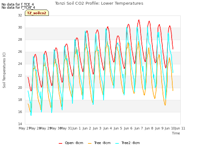 plot of Tonzi Soil CO2 Profile: Lower Temperatures