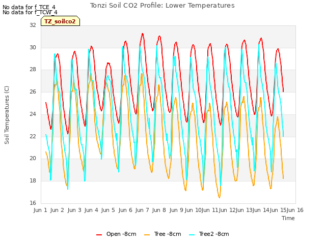 plot of Tonzi Soil CO2 Profile: Lower Temperatures