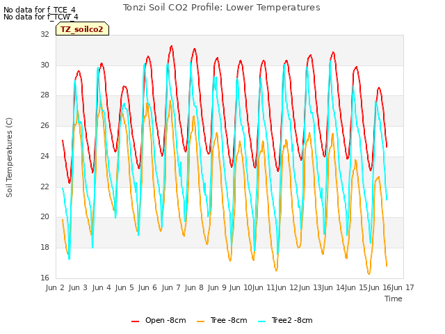 plot of Tonzi Soil CO2 Profile: Lower Temperatures