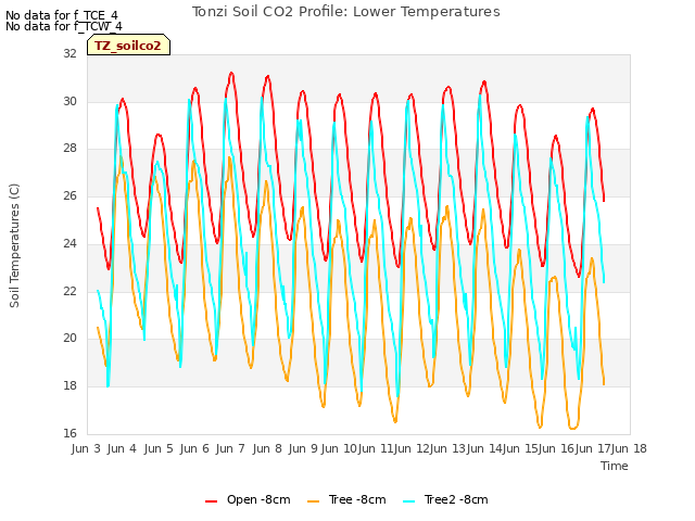 plot of Tonzi Soil CO2 Profile: Lower Temperatures