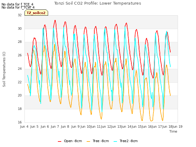 plot of Tonzi Soil CO2 Profile: Lower Temperatures