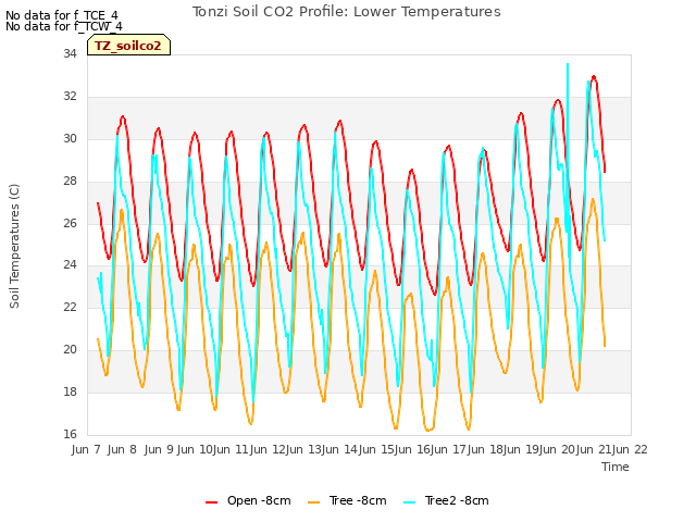 plot of Tonzi Soil CO2 Profile: Lower Temperatures