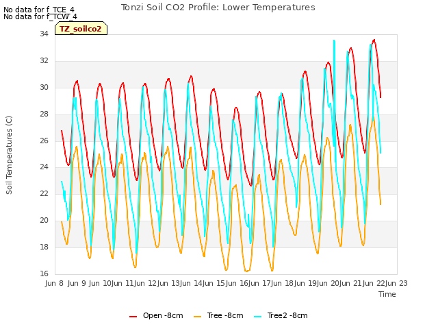 plot of Tonzi Soil CO2 Profile: Lower Temperatures