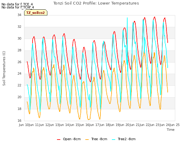 plot of Tonzi Soil CO2 Profile: Lower Temperatures