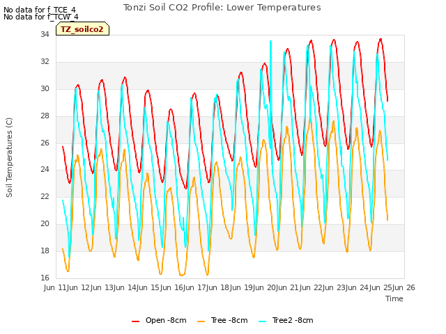 plot of Tonzi Soil CO2 Profile: Lower Temperatures