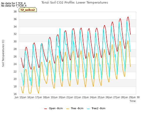 plot of Tonzi Soil CO2 Profile: Lower Temperatures