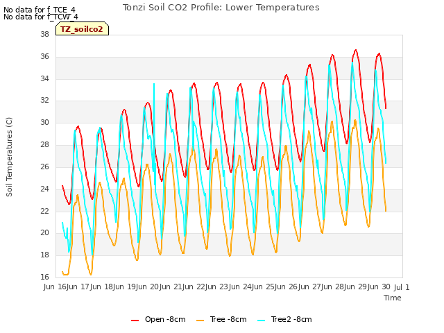 plot of Tonzi Soil CO2 Profile: Lower Temperatures