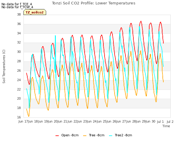 plot of Tonzi Soil CO2 Profile: Lower Temperatures