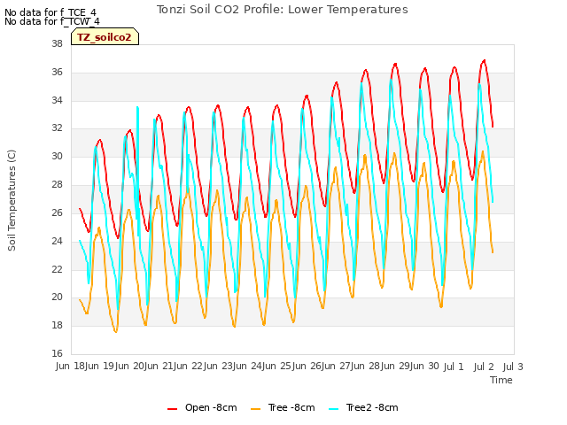 plot of Tonzi Soil CO2 Profile: Lower Temperatures