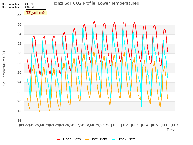 plot of Tonzi Soil CO2 Profile: Lower Temperatures