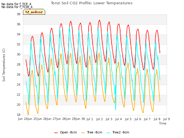 plot of Tonzi Soil CO2 Profile: Lower Temperatures