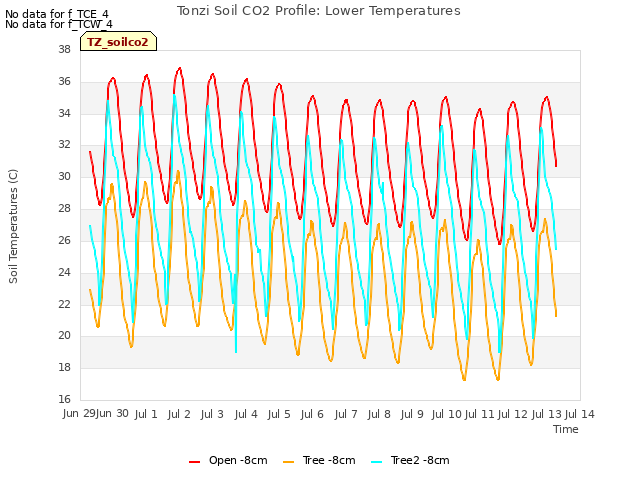 plot of Tonzi Soil CO2 Profile: Lower Temperatures