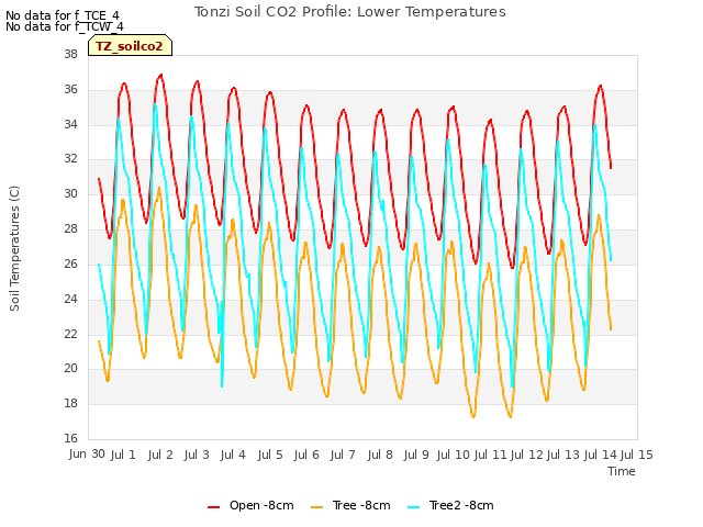 plot of Tonzi Soil CO2 Profile: Lower Temperatures