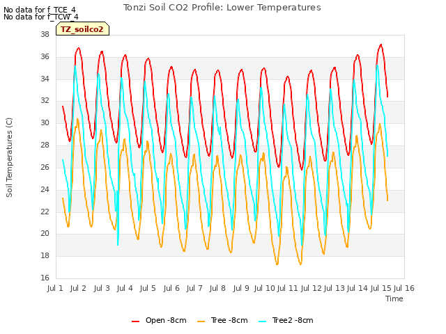 plot of Tonzi Soil CO2 Profile: Lower Temperatures