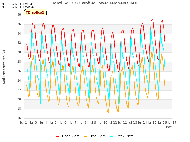 plot of Tonzi Soil CO2 Profile: Lower Temperatures