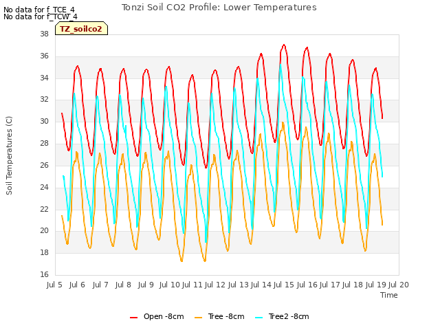 plot of Tonzi Soil CO2 Profile: Lower Temperatures