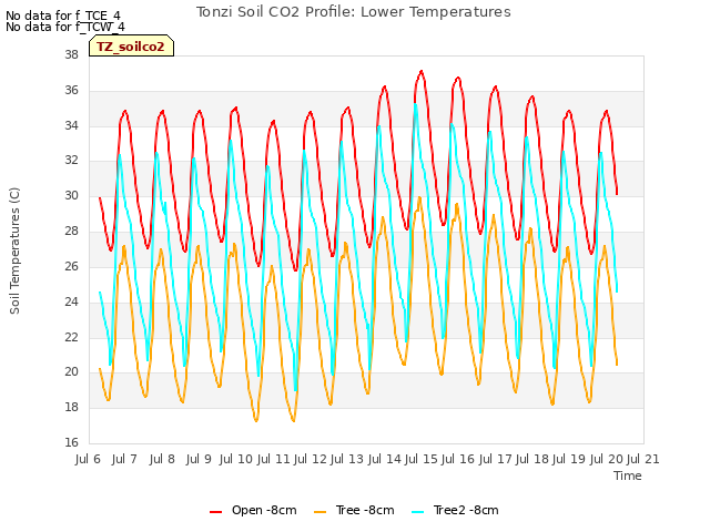 plot of Tonzi Soil CO2 Profile: Lower Temperatures