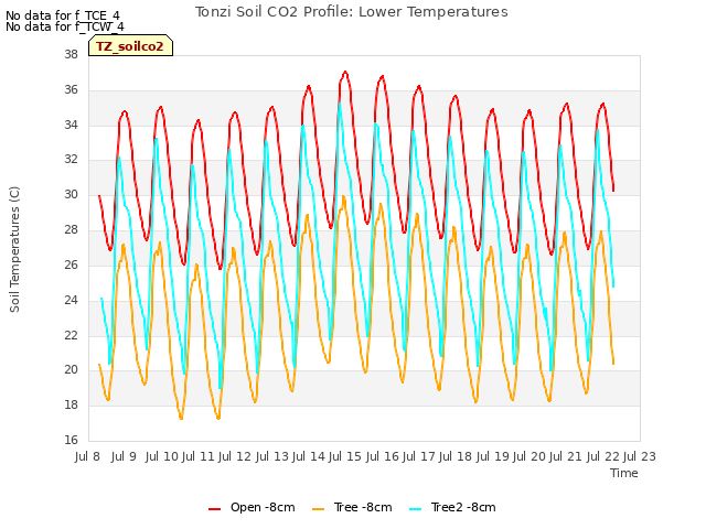 plot of Tonzi Soil CO2 Profile: Lower Temperatures