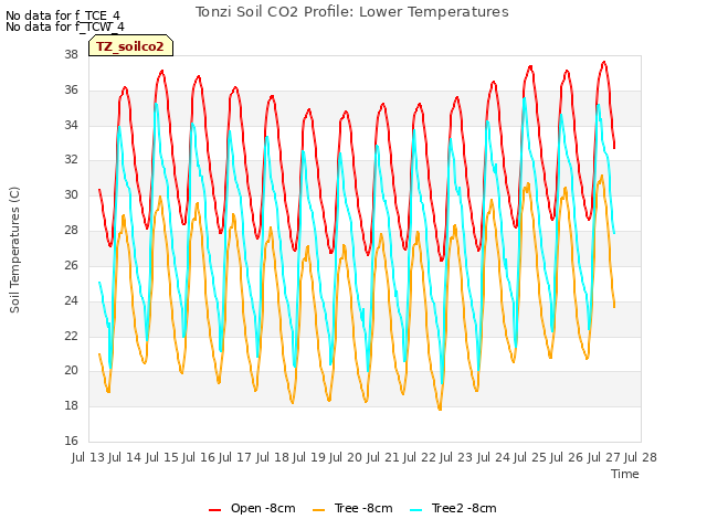 plot of Tonzi Soil CO2 Profile: Lower Temperatures