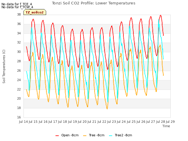 plot of Tonzi Soil CO2 Profile: Lower Temperatures