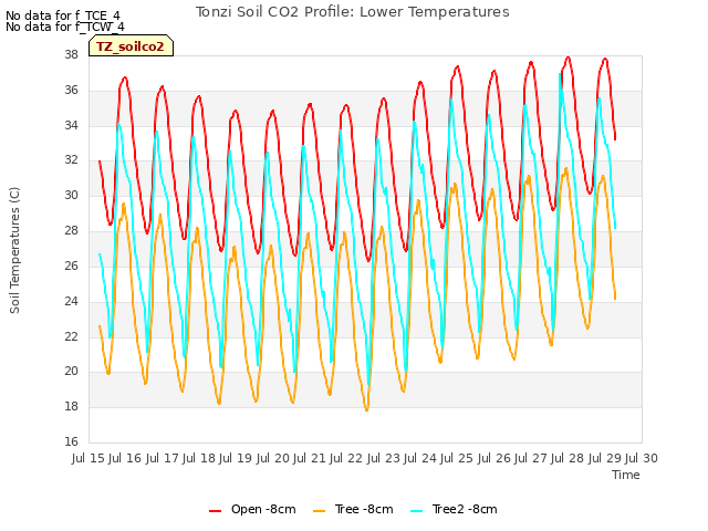 plot of Tonzi Soil CO2 Profile: Lower Temperatures