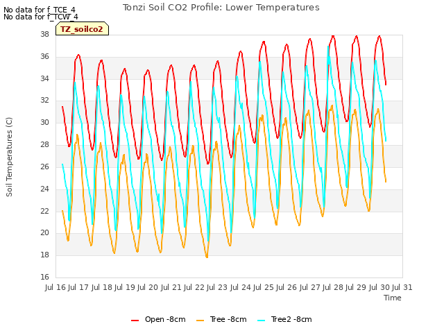 plot of Tonzi Soil CO2 Profile: Lower Temperatures