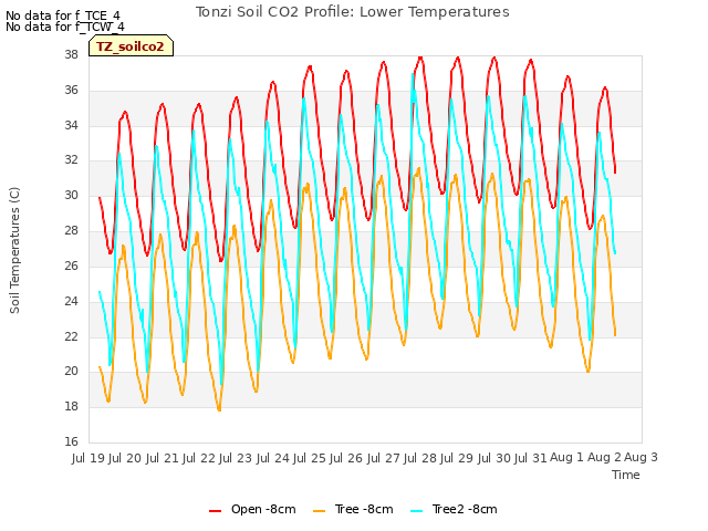 plot of Tonzi Soil CO2 Profile: Lower Temperatures