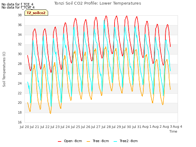 plot of Tonzi Soil CO2 Profile: Lower Temperatures