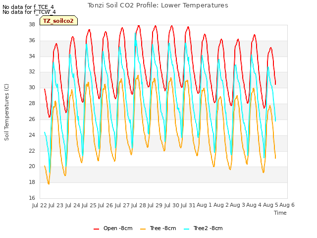 plot of Tonzi Soil CO2 Profile: Lower Temperatures