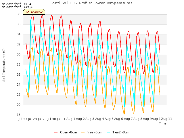 plot of Tonzi Soil CO2 Profile: Lower Temperatures