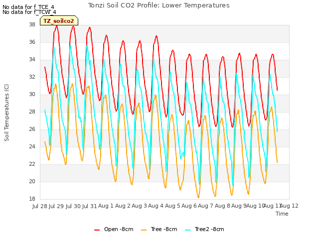 plot of Tonzi Soil CO2 Profile: Lower Temperatures