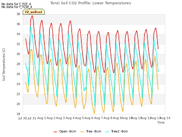 plot of Tonzi Soil CO2 Profile: Lower Temperatures