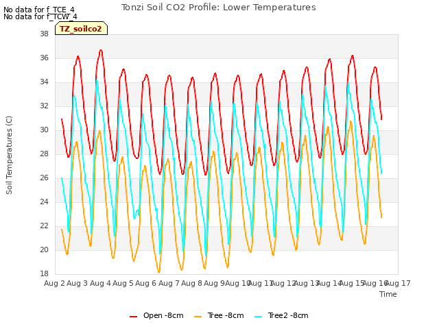 plot of Tonzi Soil CO2 Profile: Lower Temperatures
