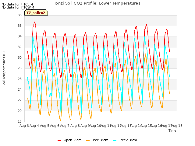 plot of Tonzi Soil CO2 Profile: Lower Temperatures