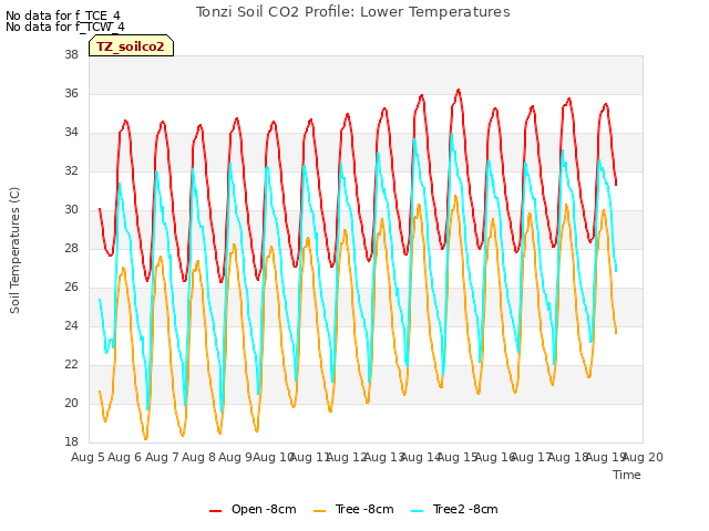 plot of Tonzi Soil CO2 Profile: Lower Temperatures
