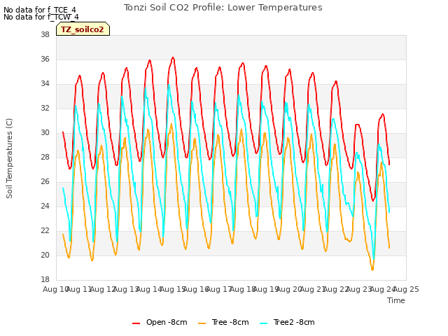 plot of Tonzi Soil CO2 Profile: Lower Temperatures