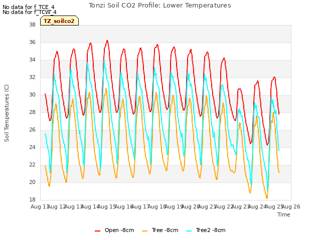 plot of Tonzi Soil CO2 Profile: Lower Temperatures