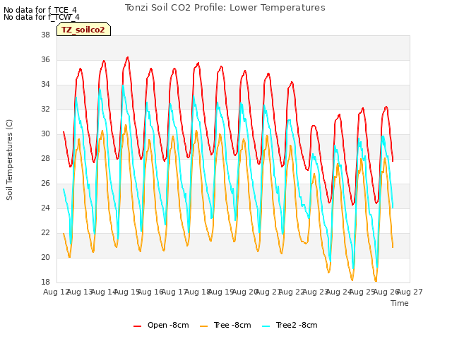 plot of Tonzi Soil CO2 Profile: Lower Temperatures