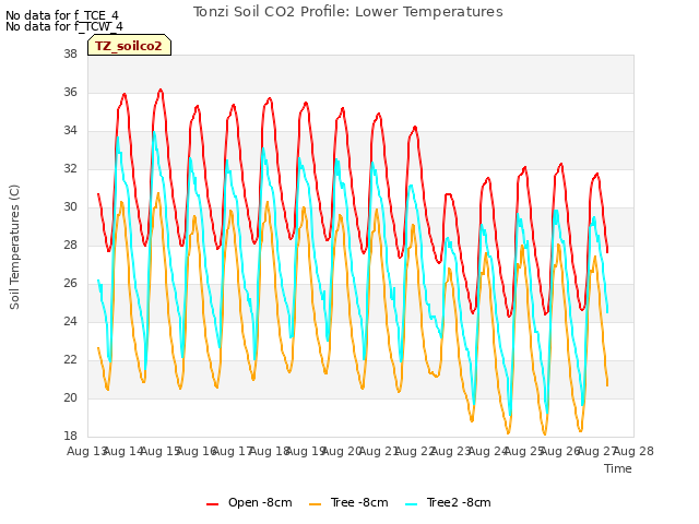 plot of Tonzi Soil CO2 Profile: Lower Temperatures