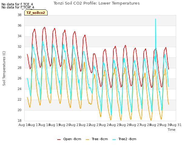 plot of Tonzi Soil CO2 Profile: Lower Temperatures