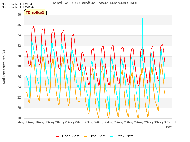 plot of Tonzi Soil CO2 Profile: Lower Temperatures