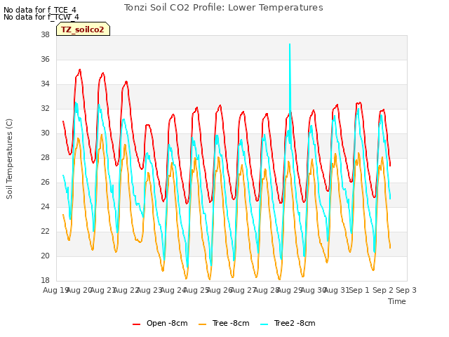 plot of Tonzi Soil CO2 Profile: Lower Temperatures