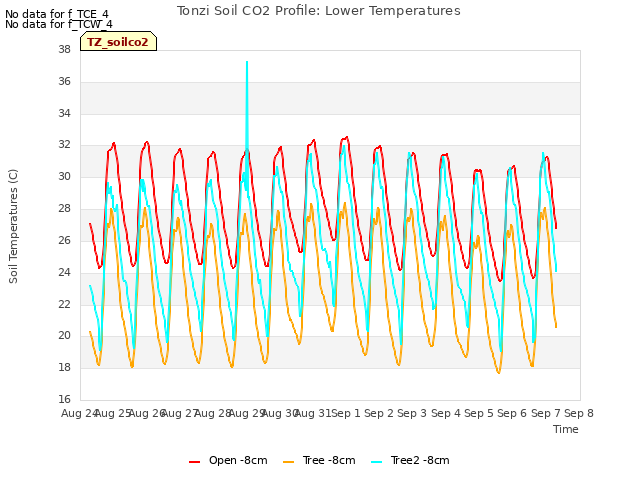 plot of Tonzi Soil CO2 Profile: Lower Temperatures