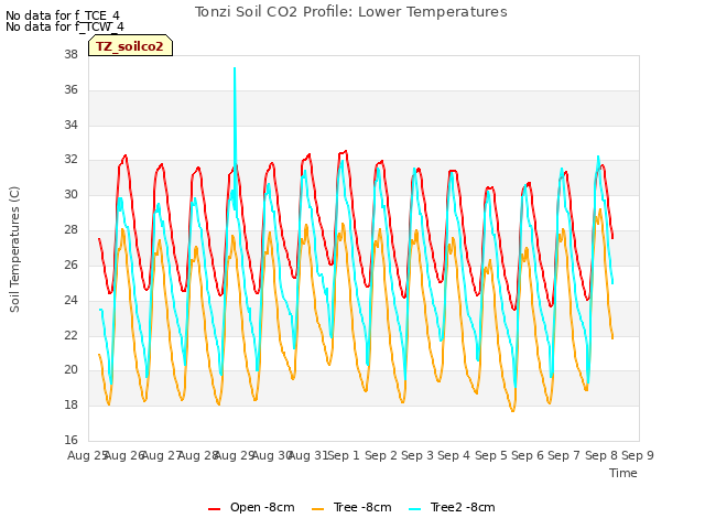 plot of Tonzi Soil CO2 Profile: Lower Temperatures