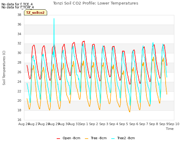 plot of Tonzi Soil CO2 Profile: Lower Temperatures