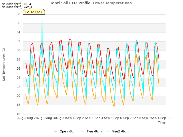 plot of Tonzi Soil CO2 Profile: Lower Temperatures