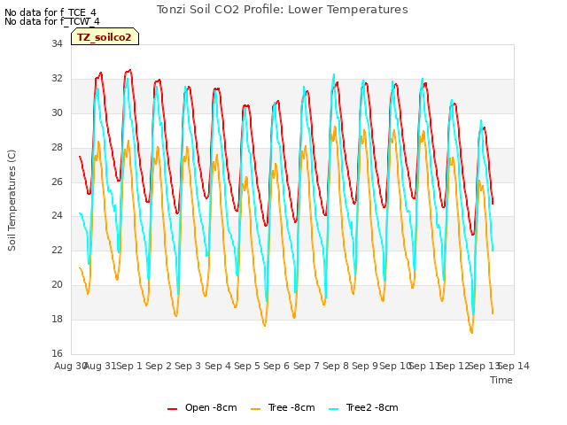 plot of Tonzi Soil CO2 Profile: Lower Temperatures
