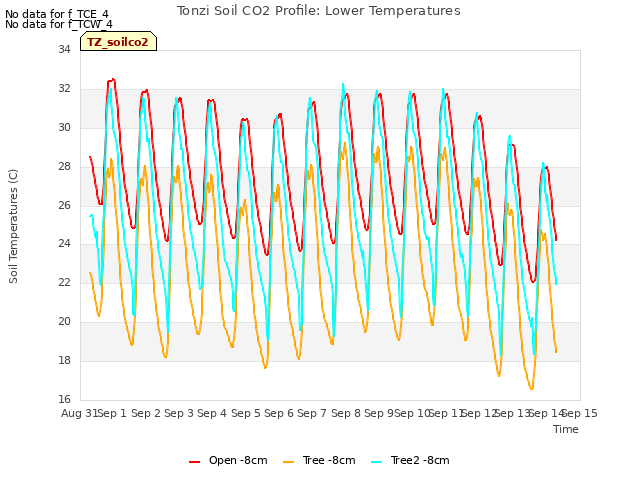 plot of Tonzi Soil CO2 Profile: Lower Temperatures